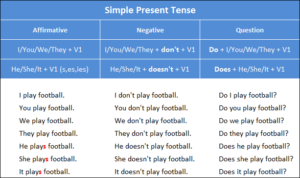 rumus simple present tense