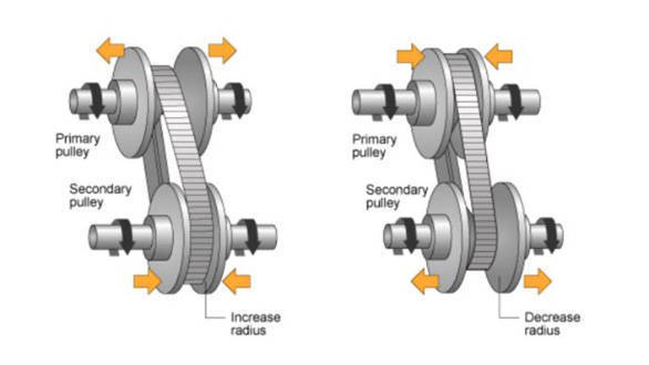 continuous variable transmission