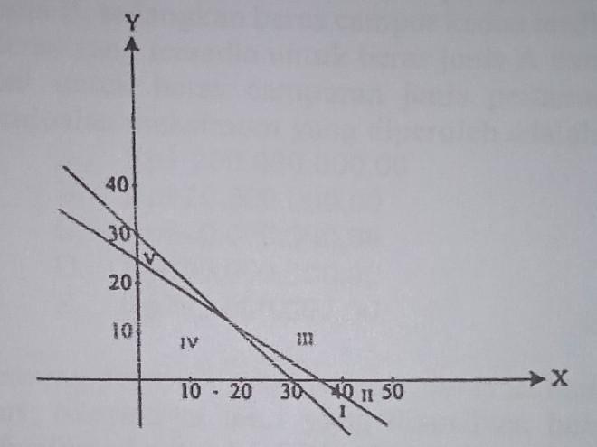 Daerah yang memenuhi sistem pertidaksamaan linear